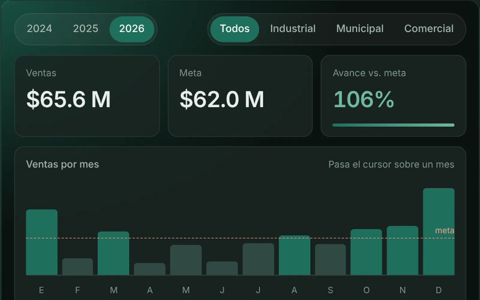 Vista del tablero para dirección